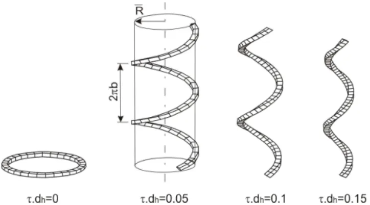 Figure  1.  Helical  channels  with  square  cross  section,  constant  curvature  κ. κ.