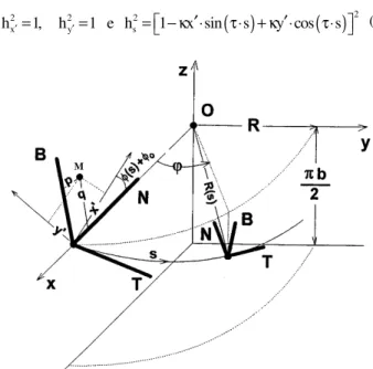 Figure  2.  Schematic  representation  of  the  axial  center  line,  s,  the  Frenet  triad and the rotating coordinate system (s,x’,y’) resulting from Germano’s  transformation