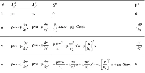Table 1. Terms of transport equations applied to fully developed flow.  ϑ J x ϑ′ J ϑy ′ S ϑ     P ϑ 1  ρu  ρv  0   0  u  uuu -  xρµ∂ ∂ ′ vu -  uyρµ∂∂ ′ 2s 