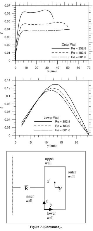Figure  7.  Local  wall  friction  factor  along  the  inner,  outer  and  lower  walls  for tests #1, #2 and #3