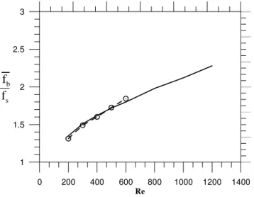 Figure  8.  Friction  factor  ratio  against  Re  ( ____ )  present  work,  (--  οοοο-  -)  Bolinder (1995)