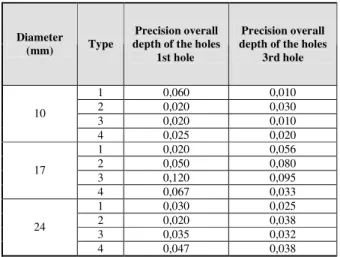 Table 3. Precision overall depth of the punched and broached holes. 