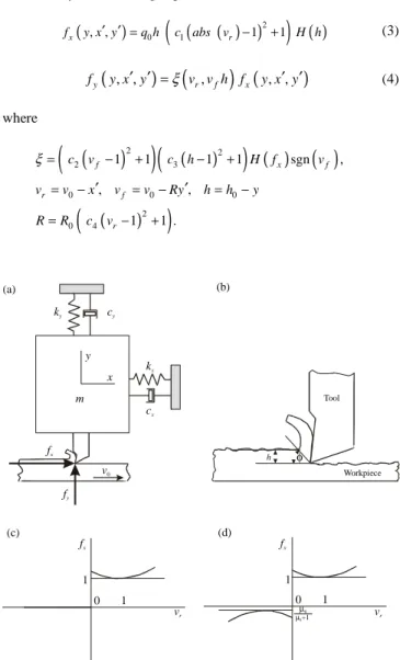 Figure 5 show an influence of the cutting forces modules, q 0 , on the  system  dynamics  in  the  x  and  y  direction  respectively