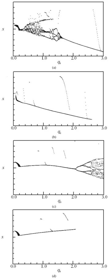 Figure 5. Bifurcation diagrams x = f(q 0 ); (a) α αα α = 0.25, (b) α αα α = 1, (c) α αα α = 4, (d)  α