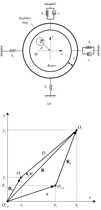 Figure 6. (a) Physical  model of the  Jeffcott rotor with bearing clearances,  (b) adopted co-ordinate system