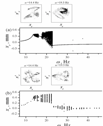 Figure  7.  Bifurcation  diagrams  for  the  forcing  frequency;  (a)  theoretical,  (b) experimental