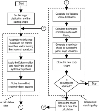 Figure 1. Flow chart of the proposed algorithm. 