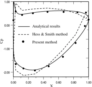 Figure 4. Pressure coefficient for a cambered Joukowski airfoilConformal  mapping parameters:  ββββ * = 12 °°°° , a/me = 4.5;  αααα  = 4º