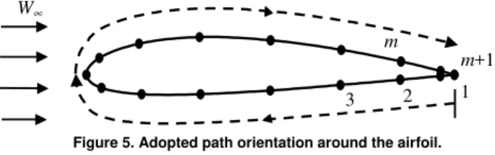 Figure 5. Adopted path orientation around the airfoil. 