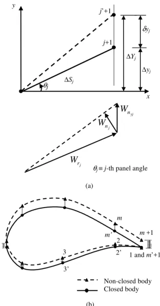 Figure 6. (a) Modification of j-th panel slope. (b) Procedure for closing the  body.     y                                                                                                           θ j ∆y jδyj         ∆Yj          j’+1                      