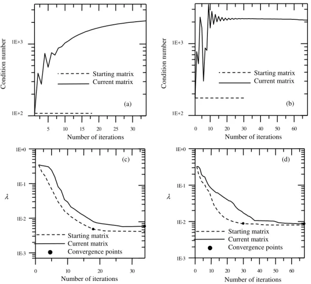 Figure 7. (a) and (b): Condition number of the influence matrix for 24 and 50 panels, respectively; (c) and (d): Mean value of normal velocity modulus for  24 and 50 panels, respectively