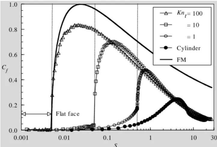 Figure 16. . Skin friction coefficient C f  along the body surface for flat-nose  leading edges and for the circular cylinder