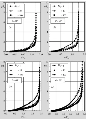 Figure 3. Dimensionless normal velocity (v/V ∞ ∞ ∞ ∞ ) profiles along the  stagnation streamline for the flat-nose leading edges and for the circular  cylinder