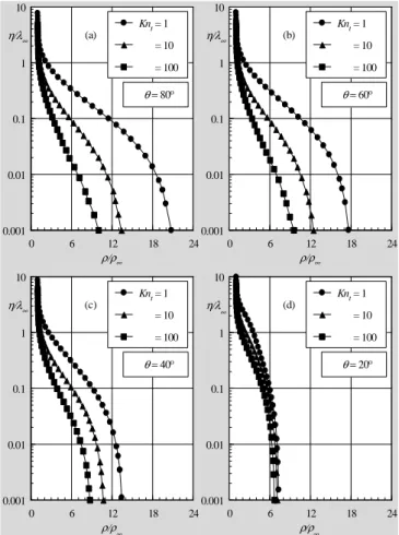 Figure 5. Density ratio (ρ ρρ ρ⁄⁄⁄⁄ρ ρρ ρ ∞ ∞ ∞ ∞ ) profiles along the stagnation streamline for  the flat-nose leading edges and for the circular cylinder