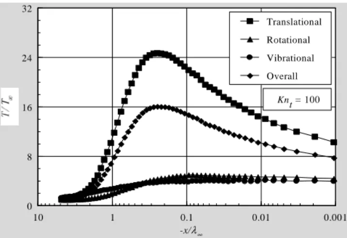 Figure 7. Kinetic temperature ratio (T⁄⁄⁄⁄T ∞ ∞ ∞ ∞ ) profiles along the stagnation  streamline for thickness Knudsen number Kn t of 100