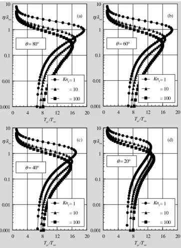 Figure 10. Overall kinetic temperature ratio (T o ⁄⁄⁄⁄T ∞ ∞ ∞ ∞ ) profiles along the body  normal direction as a function of the thickness Knudsen number Kn t  at  afterbody stations corresponding to (a) 80, (b) 60, (c) 40 and (d) 20  degrees