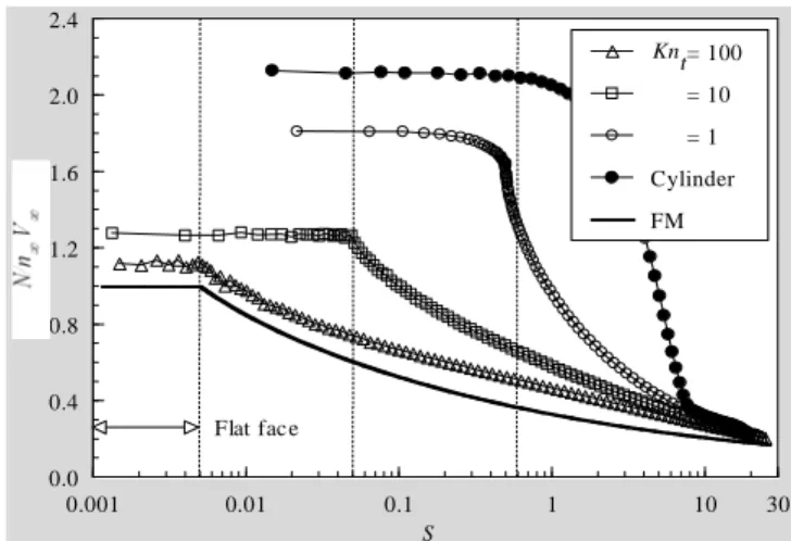 Figure 13. Dimensionless number flux (N/n ∞ ∞ ∞ ∞ V ∞ ∞ ∞ ∞ ) along the body surface for  flat-nose leading edges and for the circular cylinder