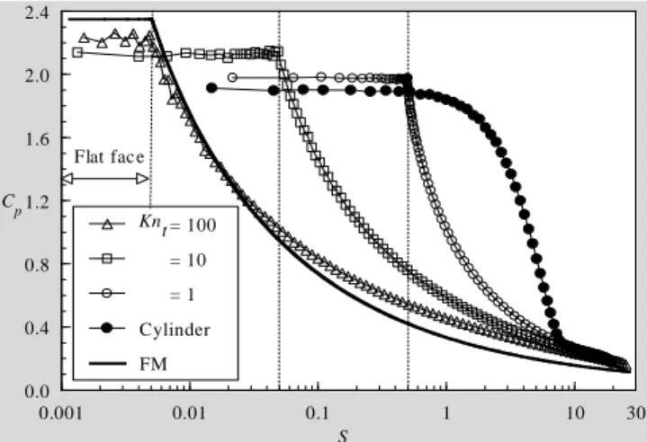 Figure 15. Pressure coefficient C p  along the body surface for flat-nose  leading edges and for the circular cylinder