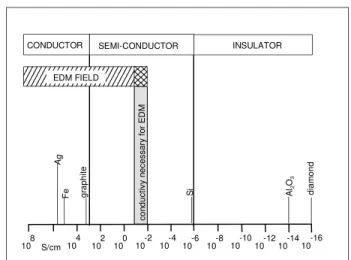 Figure 1. Electric conductivity necessary for EDM, König (1991). 