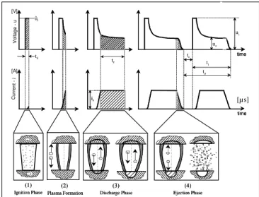 Figure  2.  The  phases  of  an  electrical  discharge  in  EDM  (König  &amp;  Klocke,  1997)