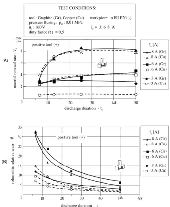 Figure  5A  shows  the  results  of  material  removal  rate  V w   for  positive graphite and copper tools versus the variation of discharge  duration  t e  and  discharge  current  i e 