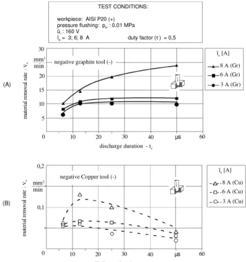 Figure  7. Results  of  surface  roughness  when  (A)  EDM  with  negative  and  (B) with positive graphite and copper tool electrodes