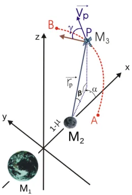 Figure 1. The swing-by in three dimensions. 