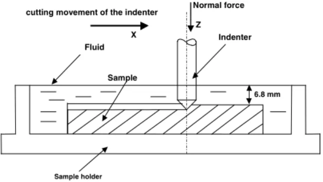 Figure 1. Movement of the indenter. 