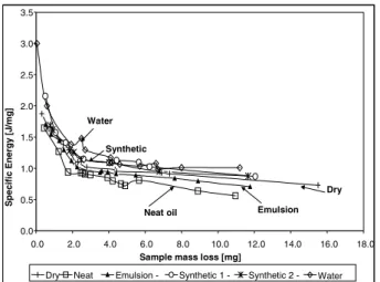 Figure 7. Specific energy consumed in ABNT NB 8640 steel test samples  immerged in cutting fluid - experimental points