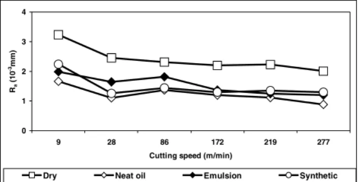 Figure 14. Average surface finish (Ra) generate at various cutting speeds  and cutting fluids