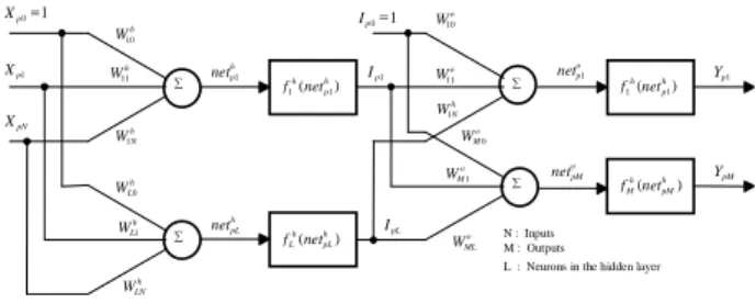 Figure 1. Structure of the Neural Network considered.  