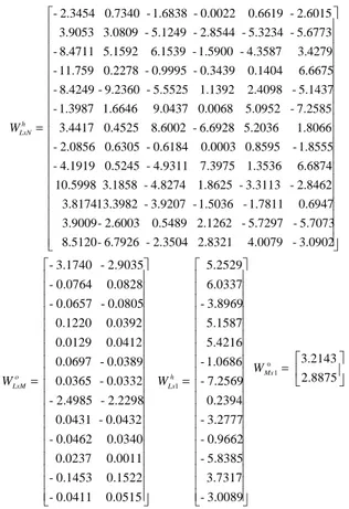 Table 3b. Sensitivity factors for the operation point “B”. 