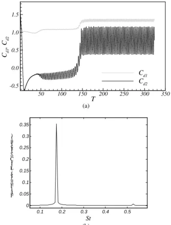 Figure 4. Arrangement in Tandem for different cylinders. Time evolution of  C d1  and C d2  for L = 2.7d (a) and the Power Spectrum (b)