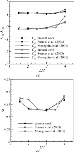 Figure  5.  Arrangement  in  Tandem  for  different  cylinders.  Mean  drag  coefficient  (a)  and  Strouhal  number  (b)  as  a  function  of  the  gap  between  cylinders centers