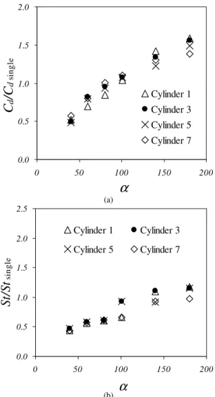 Figure  12.  Schematic  view  of  a  horizontal  cut  in  a  central  tower  of  an  offshore structure (a) and instantaneous vorticity field (b)