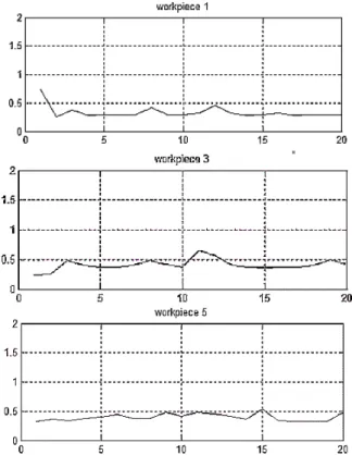 Figure  3.  Surface  roughness  ( µµµµ m)  for  workpieces  1  to  7.  The  horizontal  axis  represents  the  measurements  taken  each  5  mm  along  the  workpieces