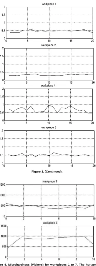 Figure  4.  Microhardness  (Vickers)  for  workpieces  1  to  7.  The  horizontal  axis  represents  the  measurements  taken  each  15  mm  along  the  workpiece, except the last one
