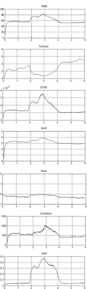 Figure 8. Results for test 7 –with severe burn occurrence; (horizontal axis  corresponds  time  in  seconds  and  vertical  axis  Volts  multiplied  by  a  constant)