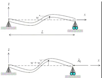 Figure 1. Crooked beam.  