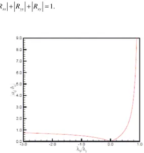 Figure 2. Response coefficients and variable loading.  
