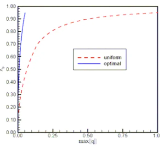 Figure 8 gives an idea of the improvement achieved by comparing  the uniform design against the optimal design