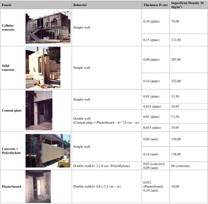 Table 1.Panels used for external closing. 