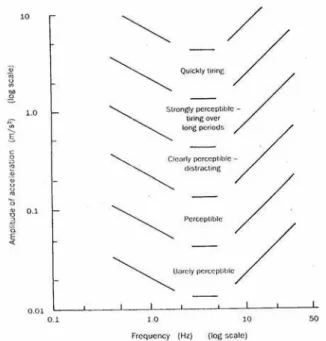 Figure 17. Qualitative description of human reaction to sustained steady  oscillation