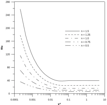 Figure  5.  Development  of  the  product  Fanning  friction  factor-apparent  Reynolds number in the entrance region for different power-law indices