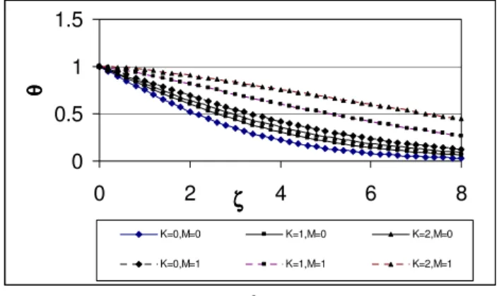 Figure 3b presents the steady state radial velocity profile F for  various values of suction or injection velocities and for K=0.5 and  M=0