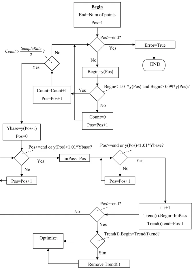Figure 8. Flowchart of the algorithm for pass extraction of the acoustic emission signals