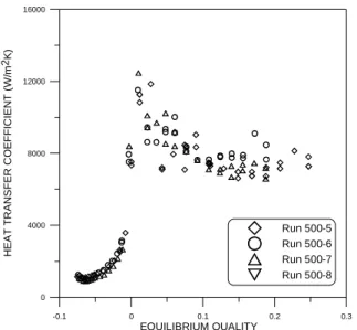 Figure  5.  High  inlet  subcooling  experimental  runs  (500  mbar  exit  pressure).  -0.1 0 0.1 0.2 0.3 EQUILIBRIUM QUALITY0200040006000800010000