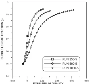 Figure  13.  Variation  of  bubble  length  fraction  as  a  function  of  equilibrium  quality typical sub-atmospheric pressure runs