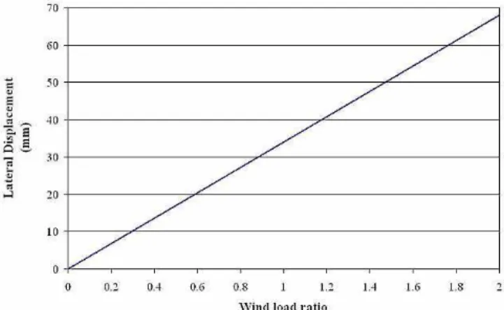 Figure  14. Tower  top  displacement versus  nominal wind load ratio (Load  condition II)