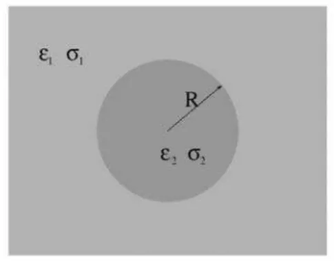 Figure 1. Spherical particle of radius R and complex dielectric permittivity  ε 2